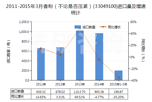 2011-2015年3月香粉（不論是否壓緊）(33049100)進口量及增速統(tǒng)計